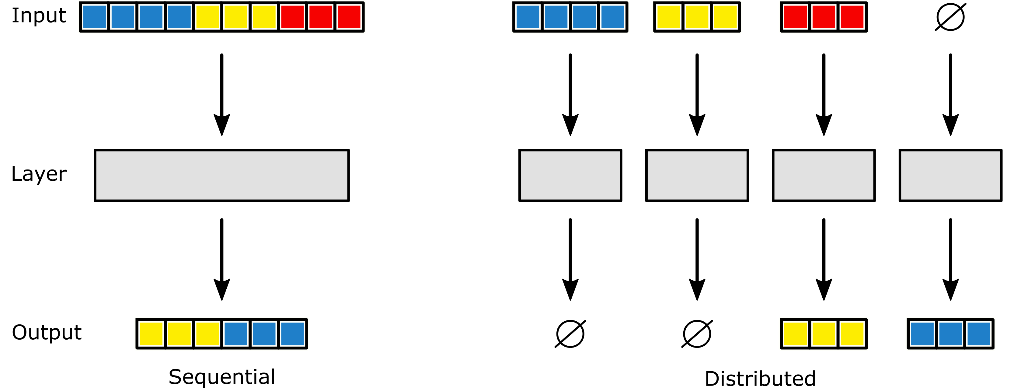 An example distributed layer with zero-volume inputs and outputs.