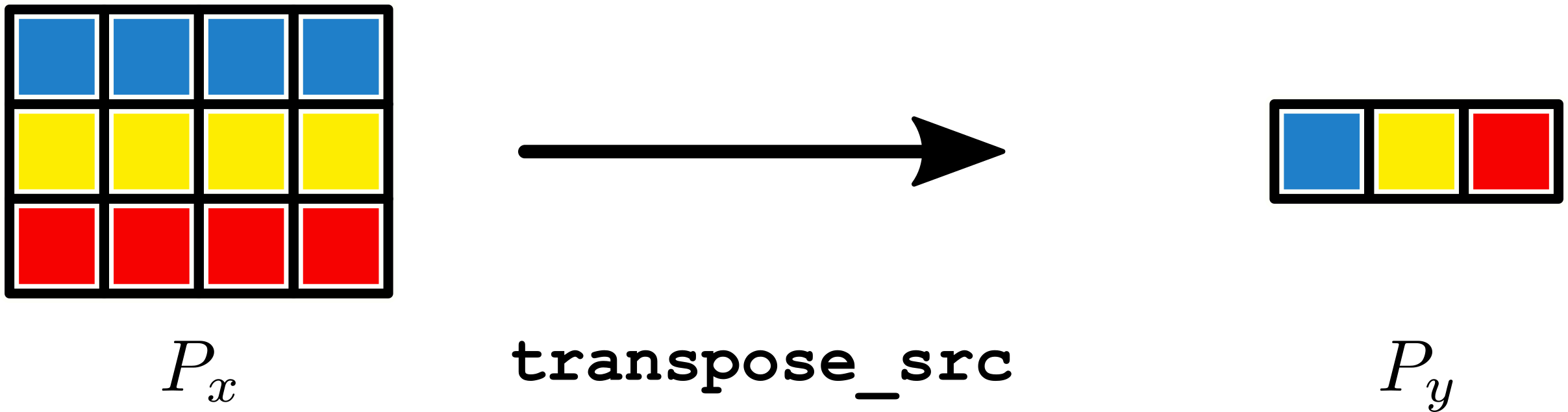 Image of 3x4 to 1x3 reduction using transpose_src.